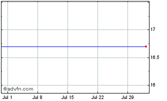 1 Month Chine 5 1913 Reog Others Chart