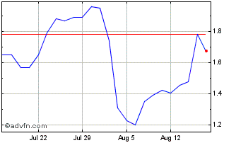 1 Month R679S Chart