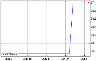 1 Month RCI 0.500% until 07/14/2... Chart