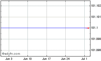 1 Month RCI Banque 4625% until 0... Chart