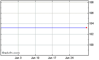 1 Month RCI Banque SA Bond 4625%... Chart