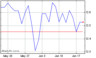 1 Month BNP Paribas Asset Manage... Chart