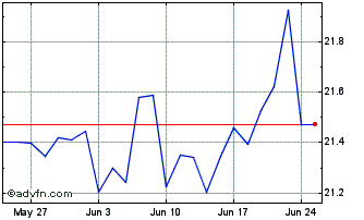 1 Month HANETF ETC Securities Chart