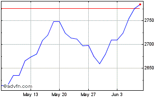 1 Month Euronext Switzerland 20 ... Chart