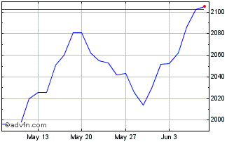 1 Month Euronext Switzerland 20 ... Chart
