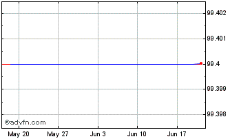 1 Month Sanofi Aventis 0.625% 05... Chart