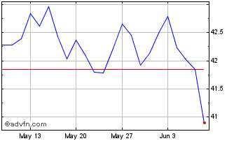 1 Month Euronext B Bouygues 0405... Chart