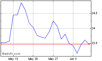1 Month Euronext B Stellantis Chart
