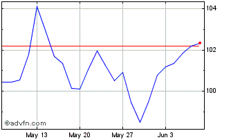 1 Month Euronext C Sanofi 151221... Chart