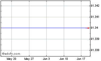 1 Month SUEZ Domestic bond 1.875... Chart
