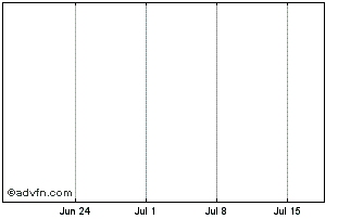 1 Month SUEZ Domestic bond 2.375... Chart