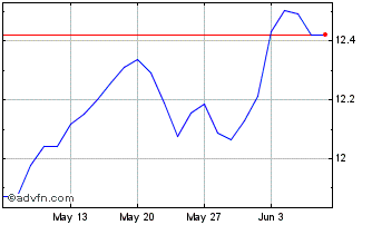 1 Month Euronext G Orange 131221... Chart