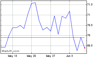 1 Month Euronext G BNP 261021 GR... Chart