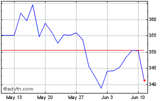 1 Month Euronext G Kering 010622... Chart