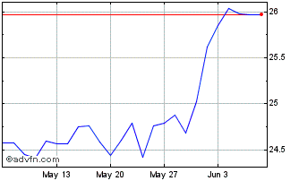 1 Month Euronext G Klepierre 010... Chart