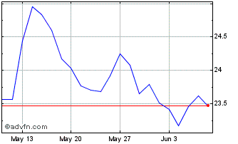 1 Month Euronext G Stellantis Chart