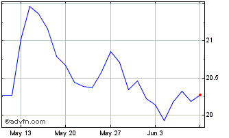 1 Month Euronext g Stellantis Chart