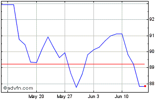 1 Month Euronext G Sanofi 010623... Chart