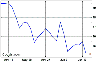 1 Month EN G TOTALENERGIES 26102... Chart