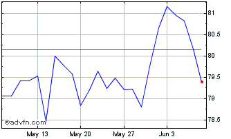 1 Month Euronext G Unibail Rodam... Chart