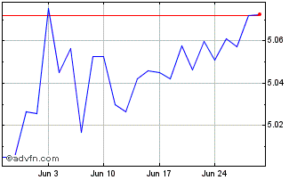 1 Month iShares USD Sukuk UCITS ... Chart