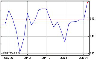 1 Month AMUNDI INDEX EQUITY GLOB... Chart