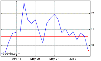 1 Month Euronext M Saint Gobain ... Chart
