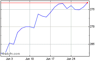1 Month Amundi S&P 500 II UCITS ... Chart