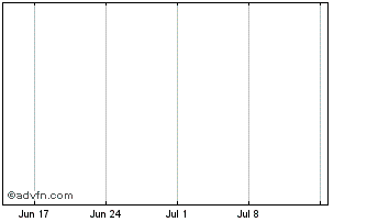 1 Month Spie SA 2.625% until 18/... Chart
