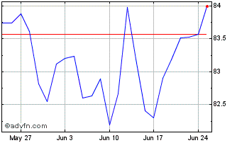 1 Month SPDR S&P 400 US Mid Cap ... Chart