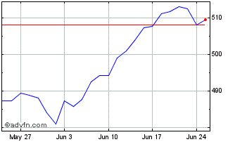 1 Month SPDR S&P 500 UCITS ETF Chart