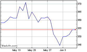 1 Month Euronext S Kering 070322... Chart