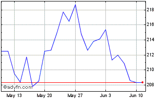 1 Month Euronext S Safran 070322... Chart