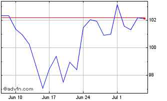 1 Month Euronext S Sanofi 070322... Chart