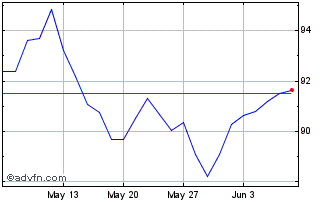 1 Month Euronext S Sanofi 070322... Chart