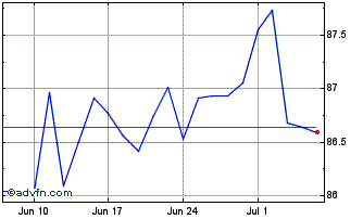 1 Month Amundi US Curve steepeni... Chart