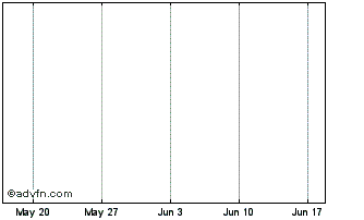 1 Month Sodexo 2.5% 2026 Chart