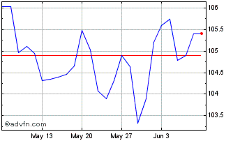 1 Month Amundi Japan Topix Ucits... Chart