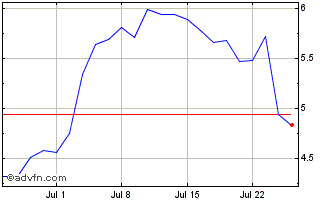 1 Month LS 1x Tesla Tracker ETP Chart