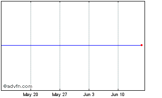 1 Month U993B Chart