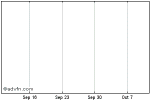 1 Month Ubisoft Entertainment SA... Chart