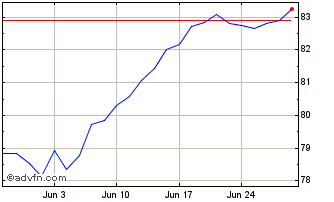 1 Month UBS IRL ETF PLC S&P 500 ... Chart