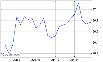 1 Month UBS IRL ETF PLC FACTOR M... Chart