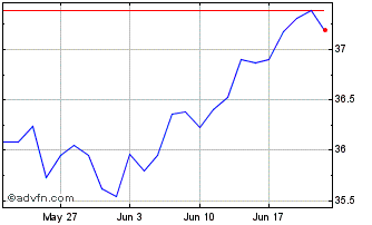 1 Month UBS IRL ETF PLC MSCI USA... Chart