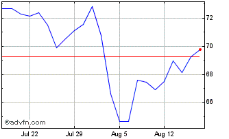 1 Month UBS Lux Fund Solutions M... Chart