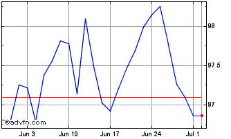1 Month HSBC FTSE 100 ETF Chart