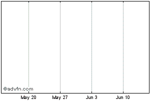 1 Month Unibail Rodamco SE 2% 05... Chart
