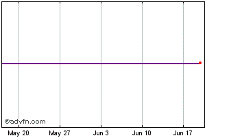 1 Month Unibail Rodamco Westfiel... Chart