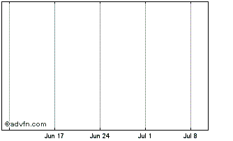 1 Month UNEDIC 1.5% 20apr2032 Chart