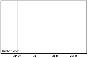 1 Month UNEDIC Domestic bond 0.0... Chart